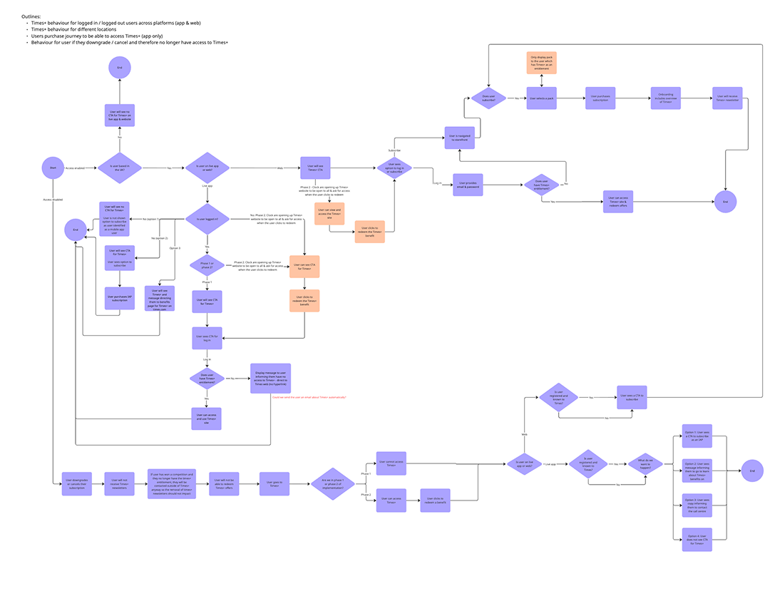 Flow diagram mapping how each feature blocker behaves