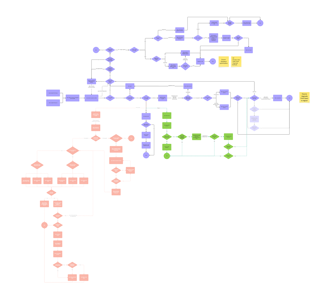 Second flow diagram covering entitlement changes and edge cases