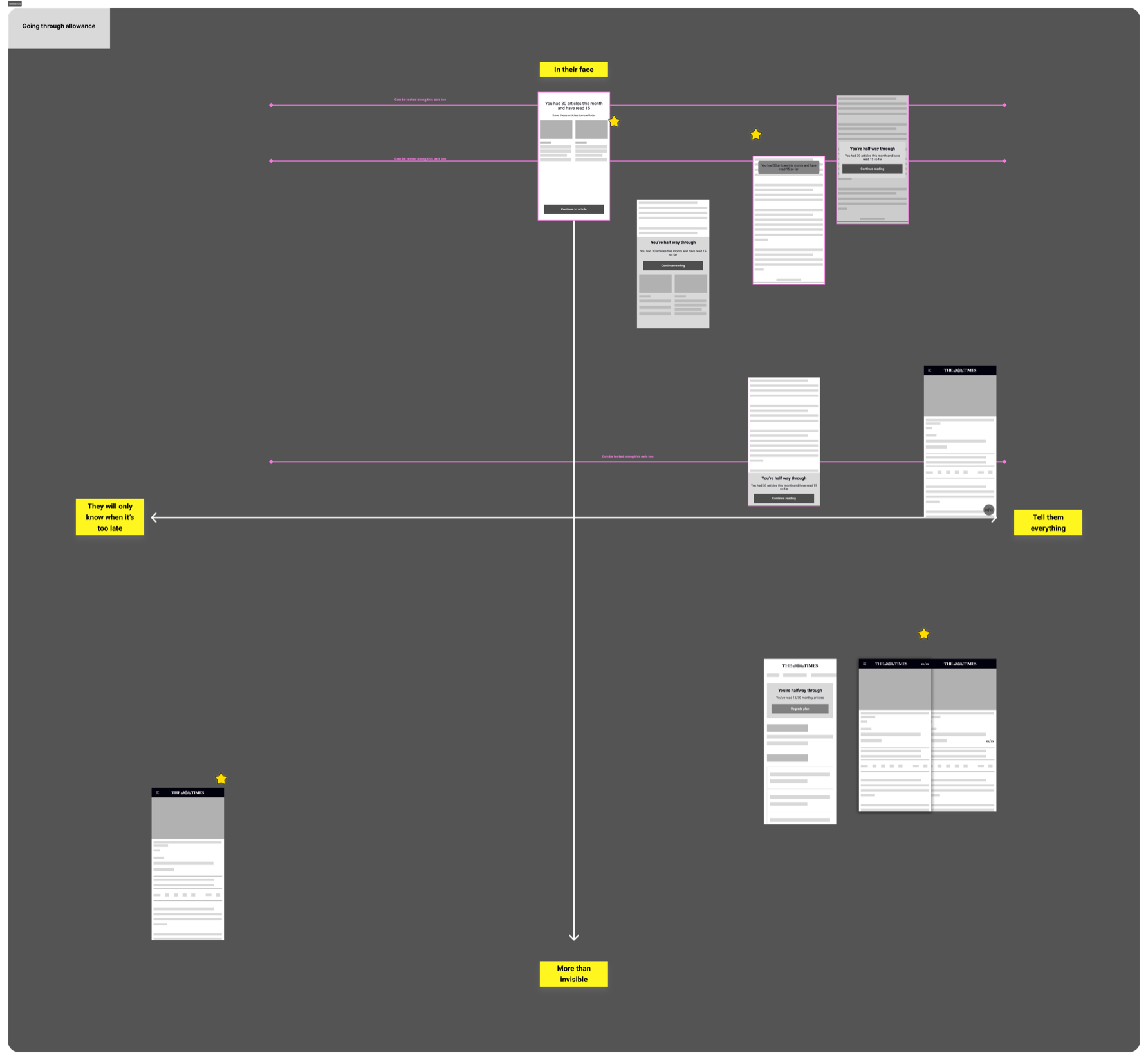 Matrix plotting sketched blocker ideas against concept type