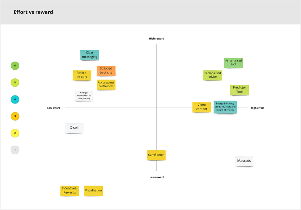Ideas plotted on an effort-versus-reward quadrant, with personalised tools and advice standing out as high-reward