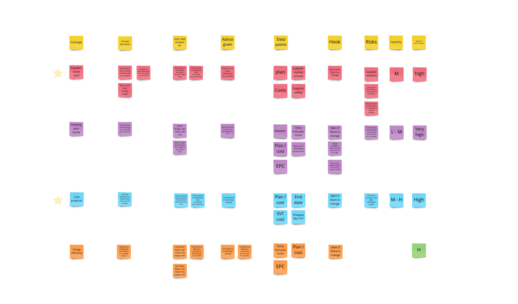 Concept ideas scored against user need, advice given, data points, hook, risk, feasibility and degree of personalisation: Supplier score card and Cost projector starred as top candidates
